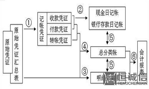 記賬憑證 記賬憑證